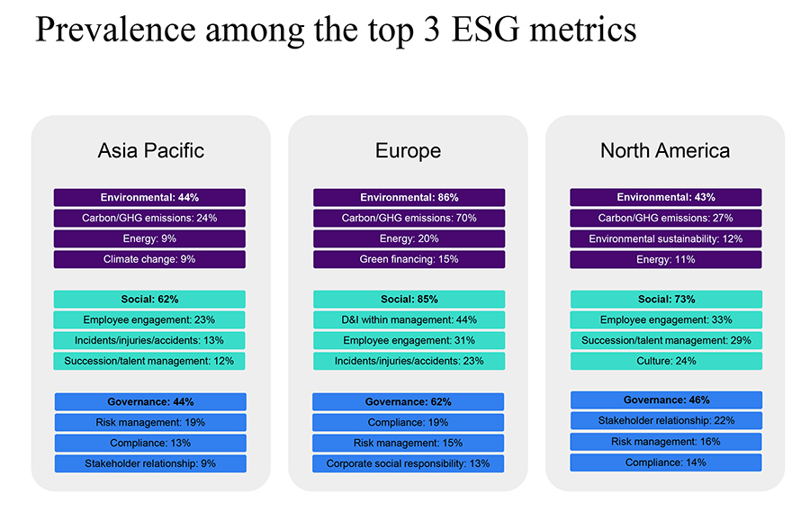 Prevalence among the top 3 ESG metrics