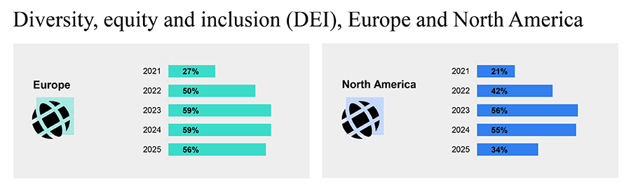 Diversity, equity and inclusion (DEI), Europe and North America