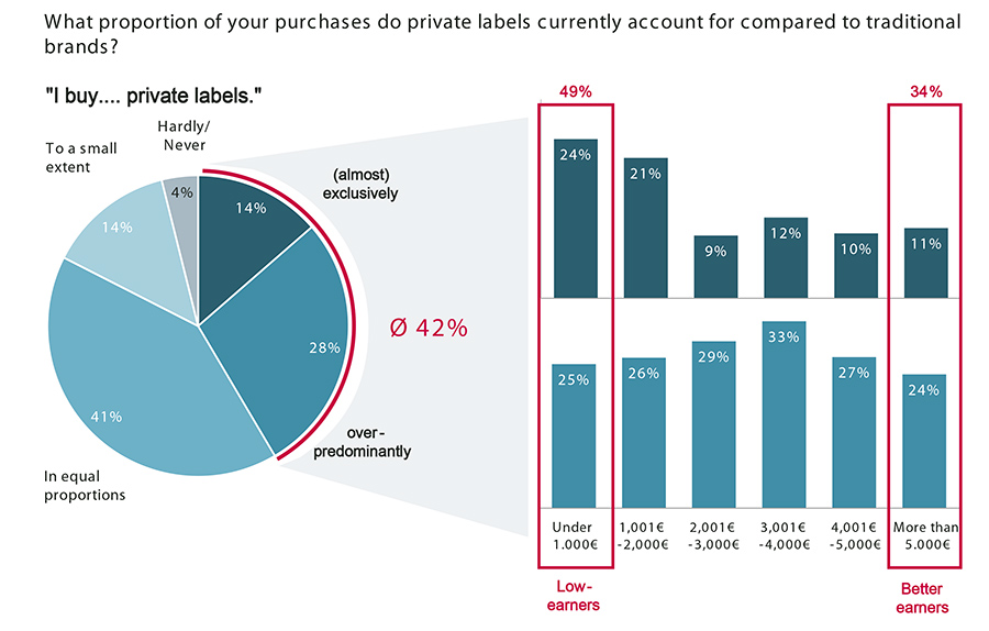 Branded goods lose ground in Germany as consumers question price premiums Branded goods lose ground in Germany as consumers question price premiums