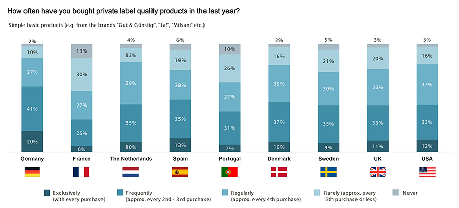 Branded goods lose ground in Germany as consumers question price premiums Branded goods lose ground in Germany as consumers question price premiums