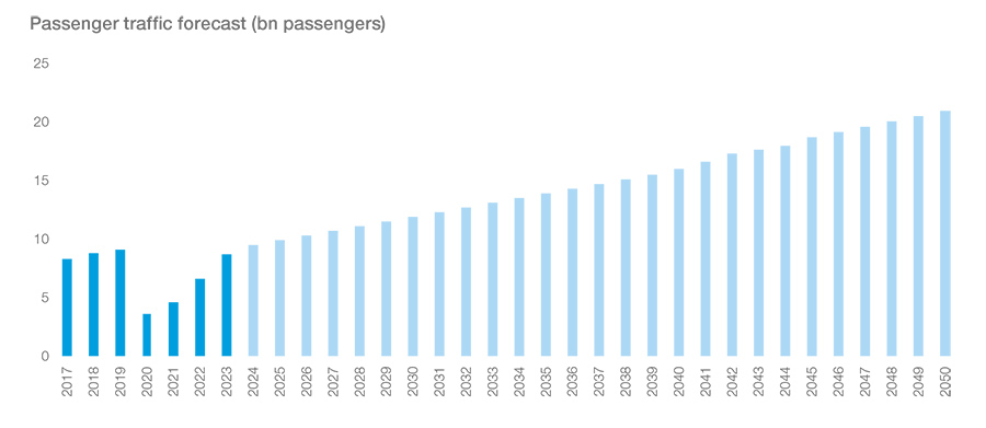 Passenger traffic forecast (bn passengers)
