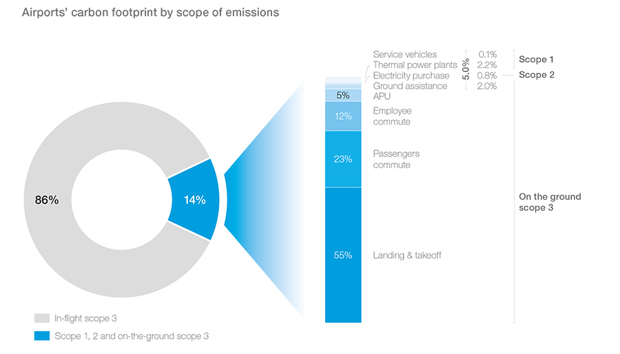 Airports’ carbon footprint by scope of emissions