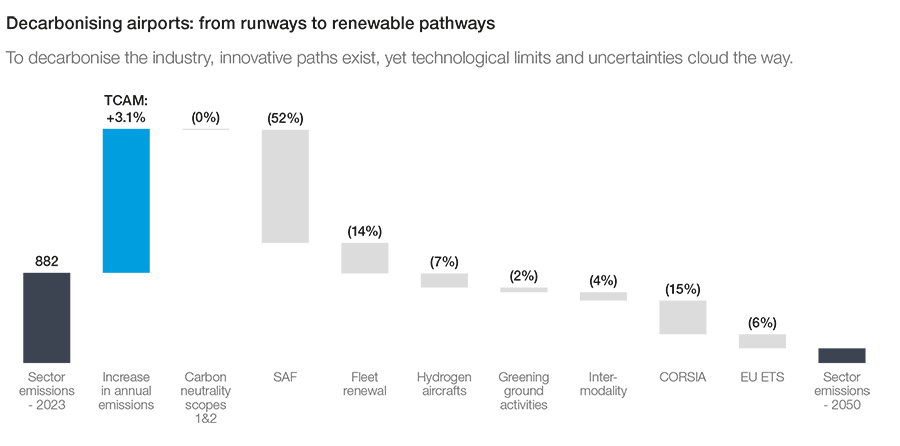 Airports’ carbon footprint by scope of emissions