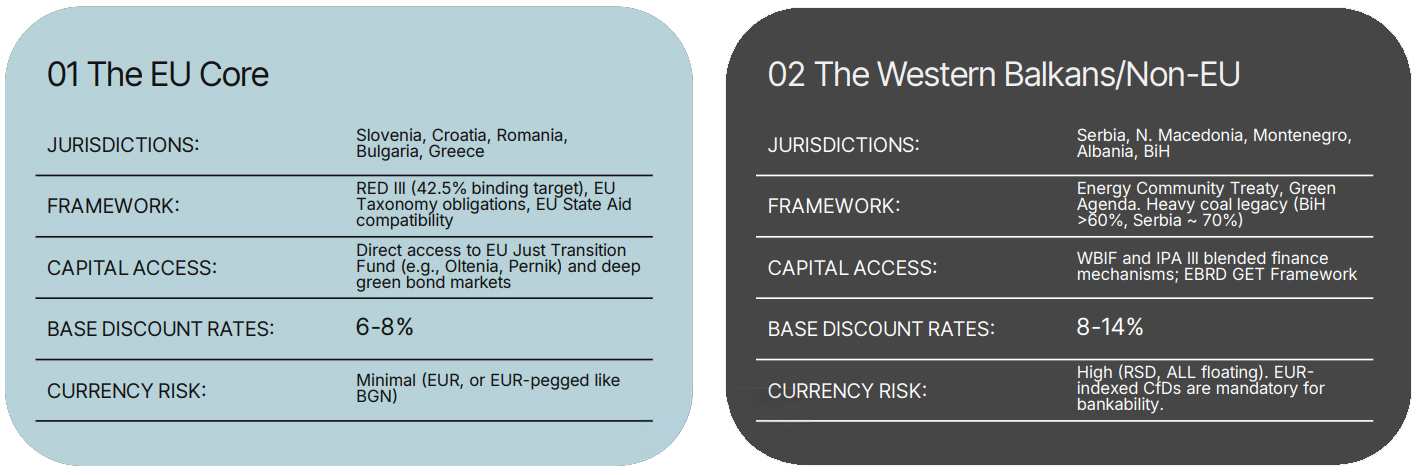 The EU Core - The Western Balkans Non-EU The EU Core - The Western Balkans Non-EU
