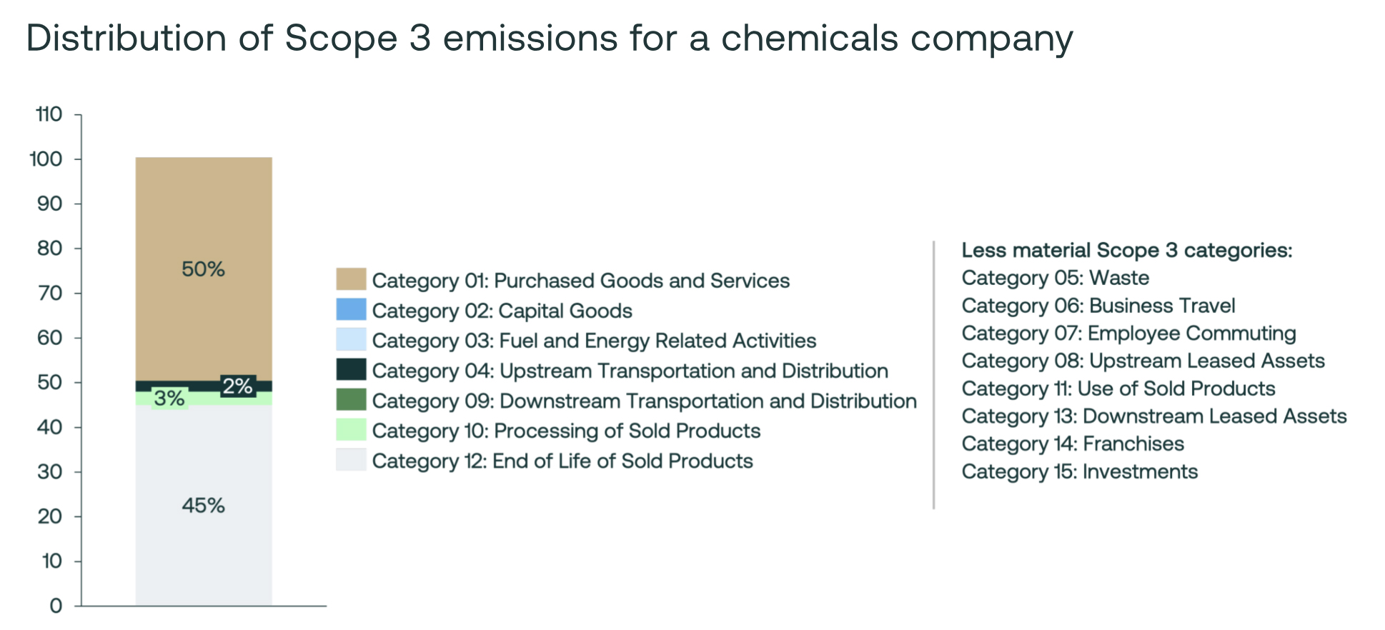 Distribution of Scope 3 emissions for a chemicals company Distribution of Scope 3 emissions for a chemicals company
