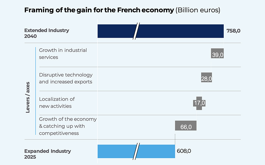 Framing of the gain for the Frencheconomy