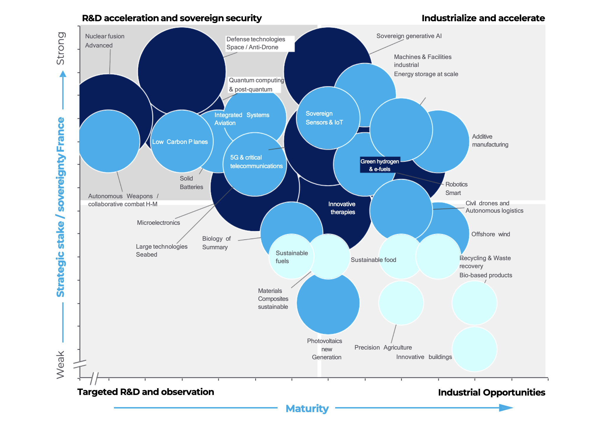 The Matrix of French Industries of the Future