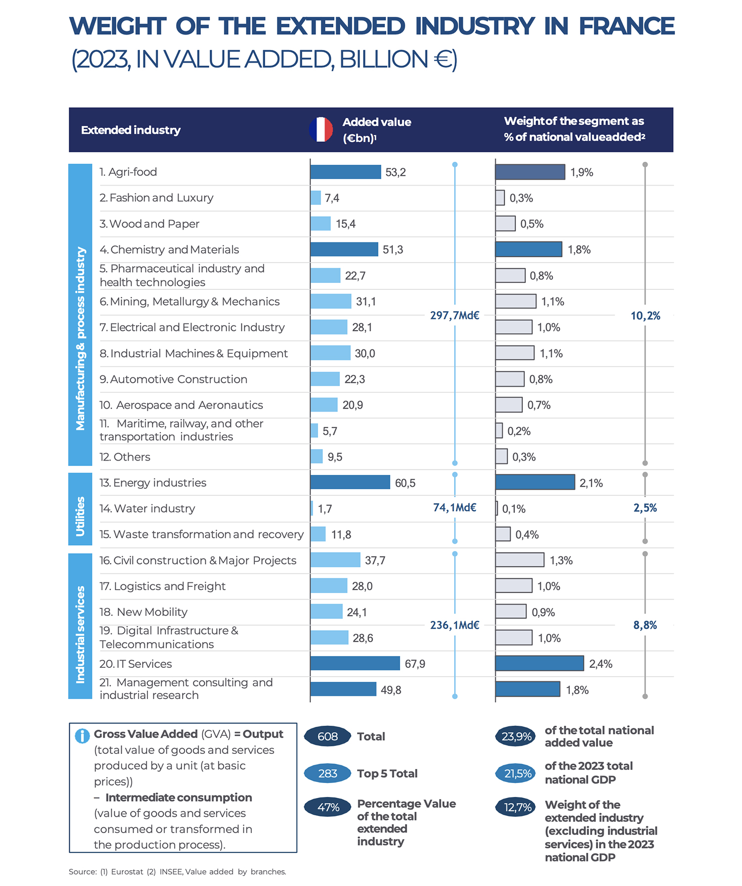 Weight of the Extended Industry in France