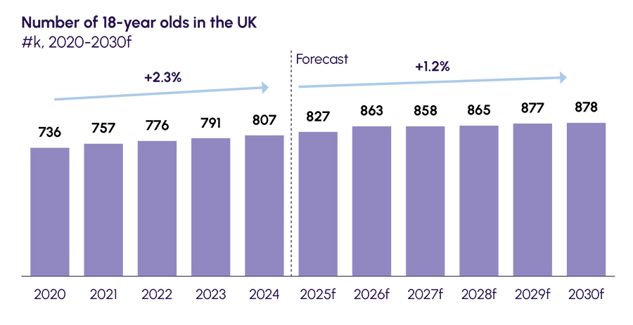 Number of 18-year olds in the UK