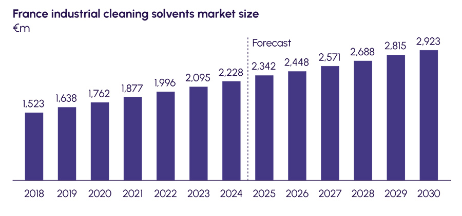 France industrial cleaning solvents market size