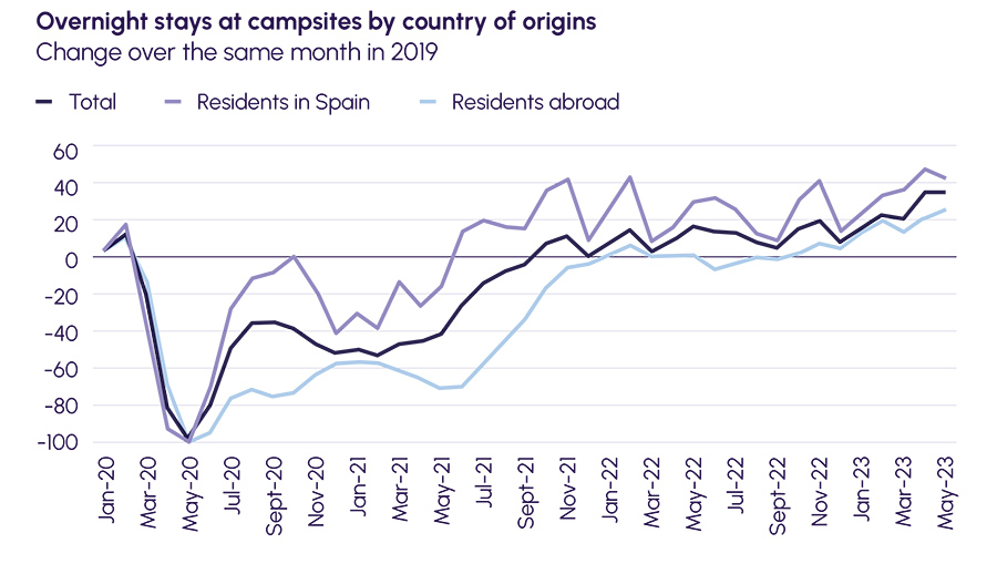 Overnight stays at campsites by country of origins