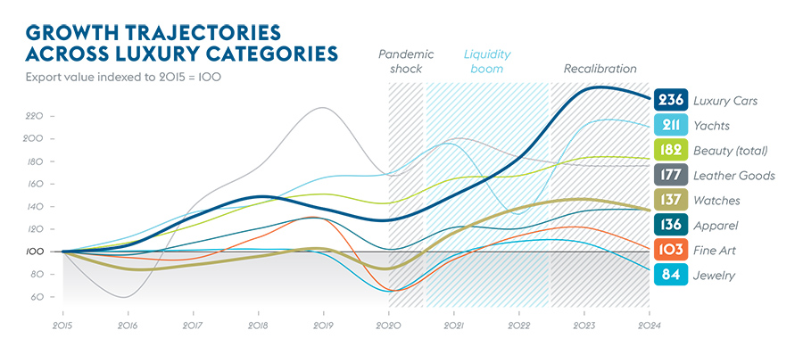 GROWTH TRAJECTORIES ACROSS LUXURY CATEGORIES GROWTH TRAJECTORIES ACROSS LUXURY CATEGORIES