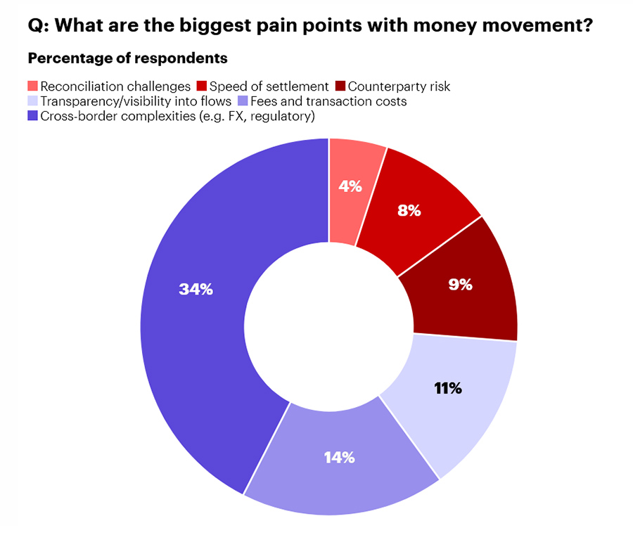 What are the biggest pain points with money movement