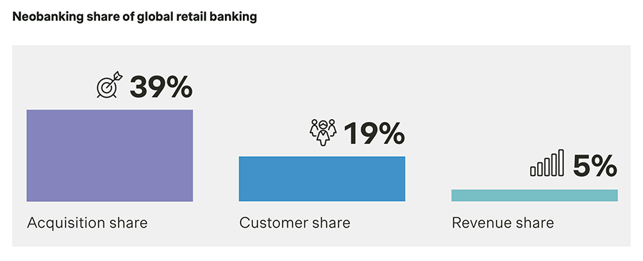 Neobanking share of global retail banking