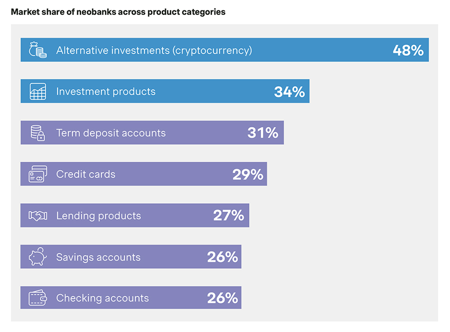 Market share of neobanks across product categories