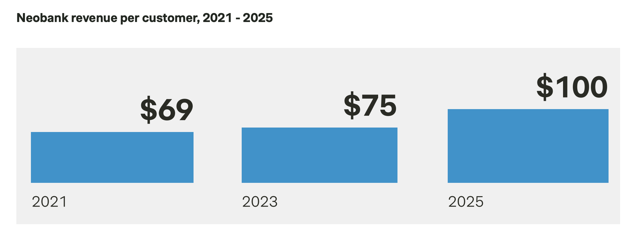 Neobank revenue per customer, 2021 - 2025