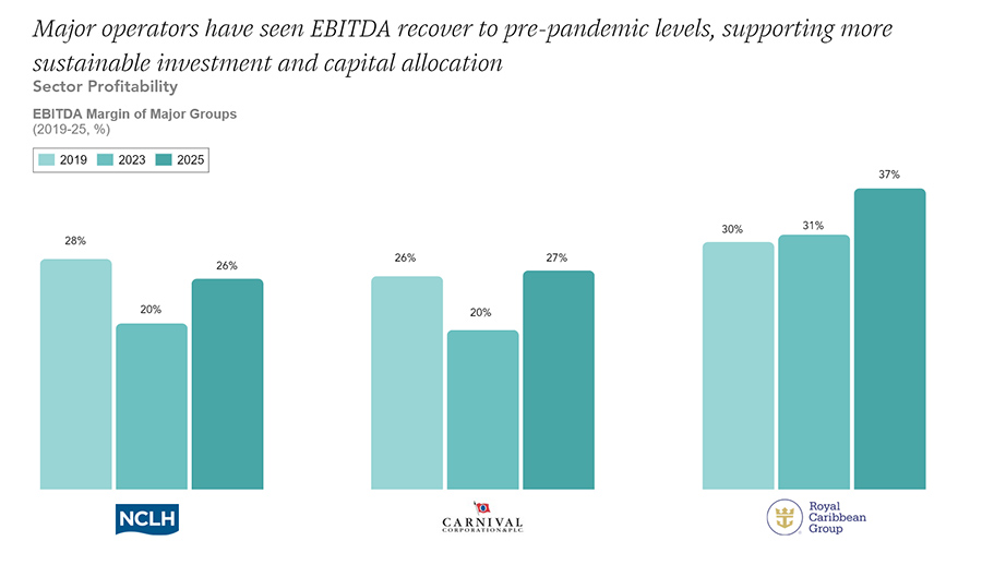Major operators have seen EBITDA recover
