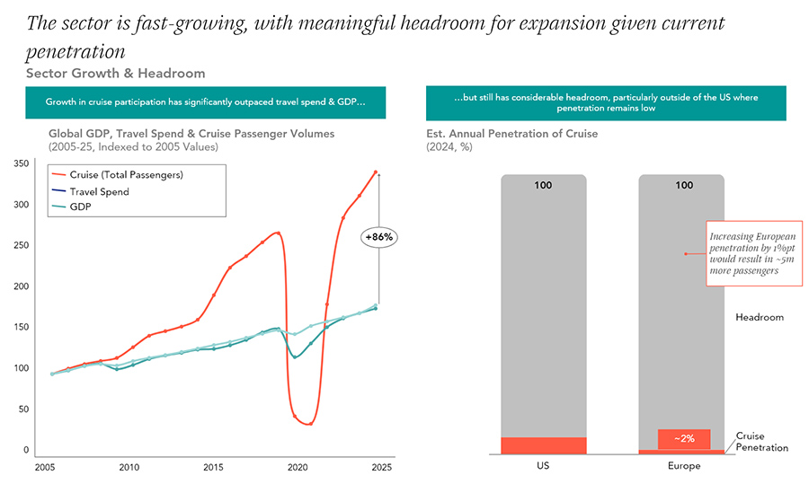 The sector is fast-growing, with meaningful headroom