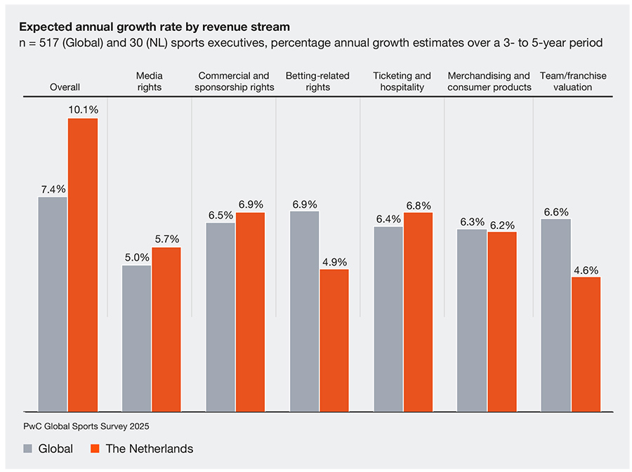 Expected annual growth rate by revenue stream