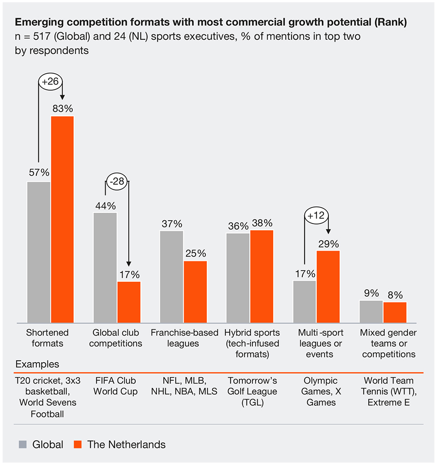 Emerging competition formats with most commercial growth potential 