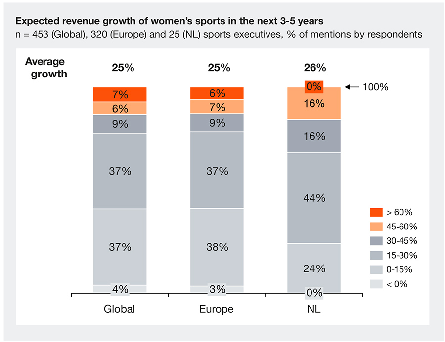 Expected revenue growth of women’s sports in the next 3-5 years