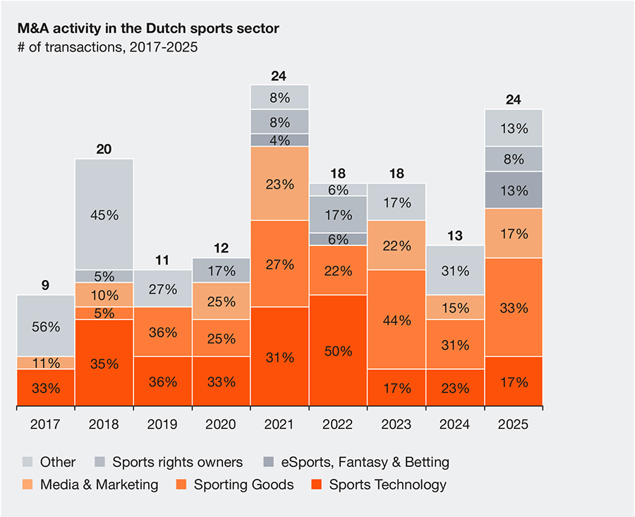 M&A activity in the Dutch sports sector