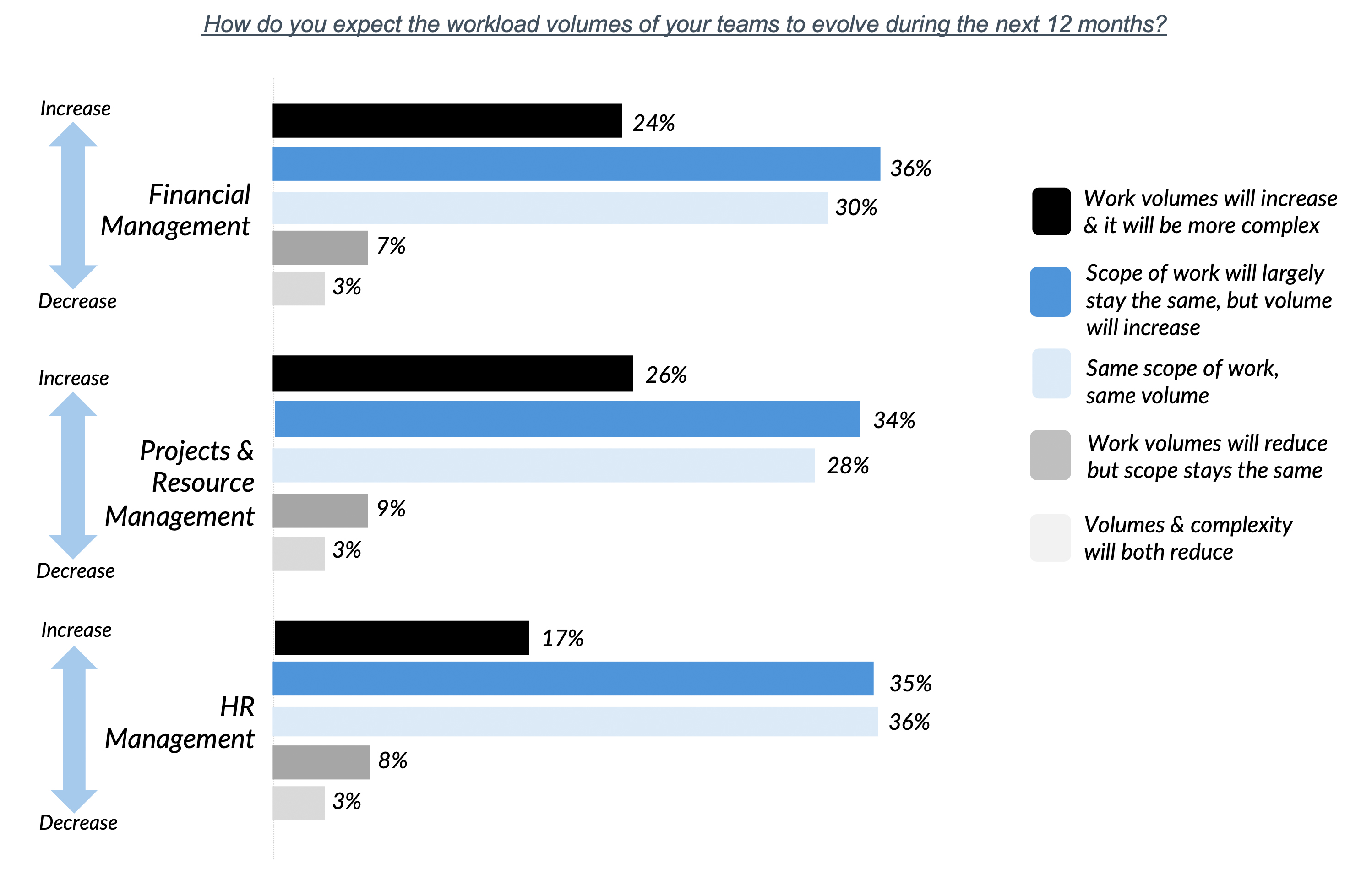 How do you expect the workload volumes of your teams to evolve during the next 12 months