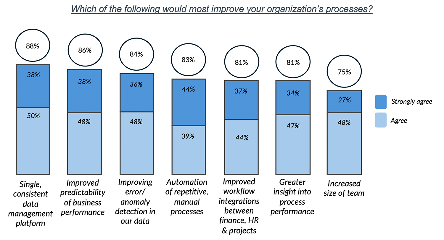 Which of the following would most improve your organisation’s processes