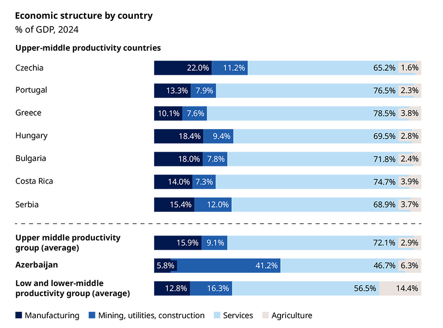 Azerbaijan could double its GDP through targeted strategy and reform, says Oliver Wyman