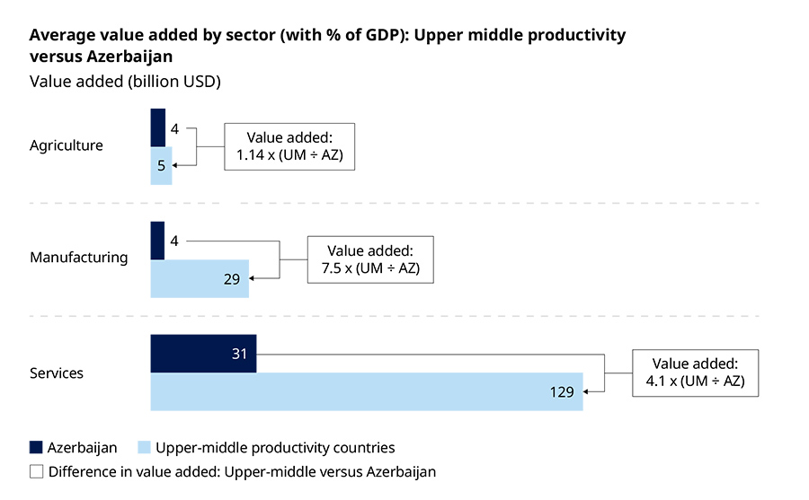 Azerbaijan could double its GDP through targeted strategy and reform, says Oliver Wyman