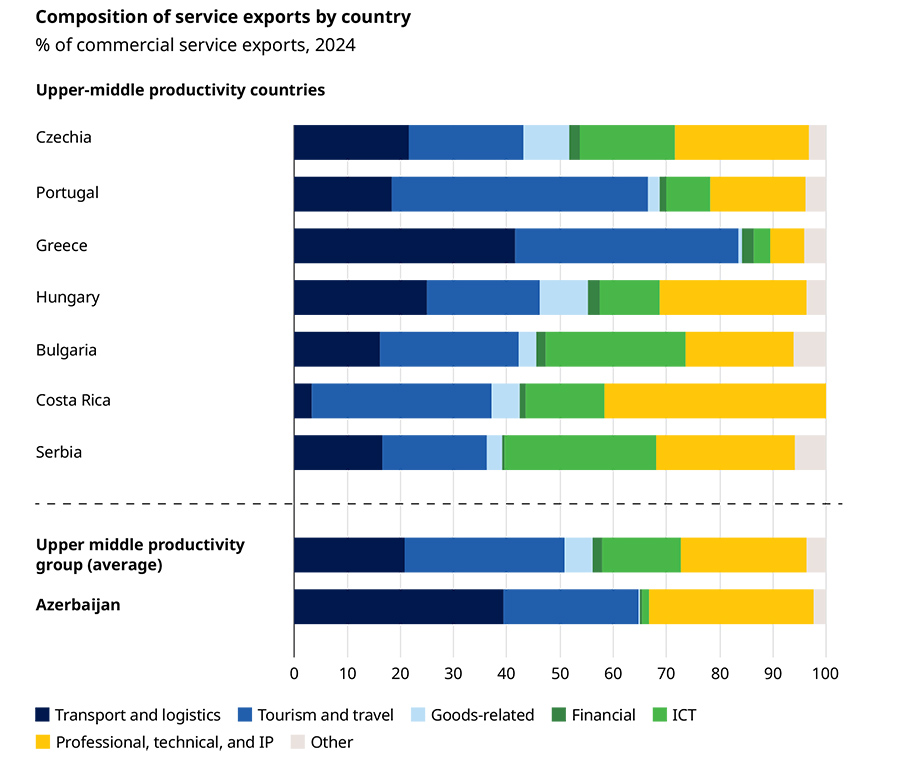 Azerbaijan could double its GDP through targeted strategy and reform, says Oliver Wyman