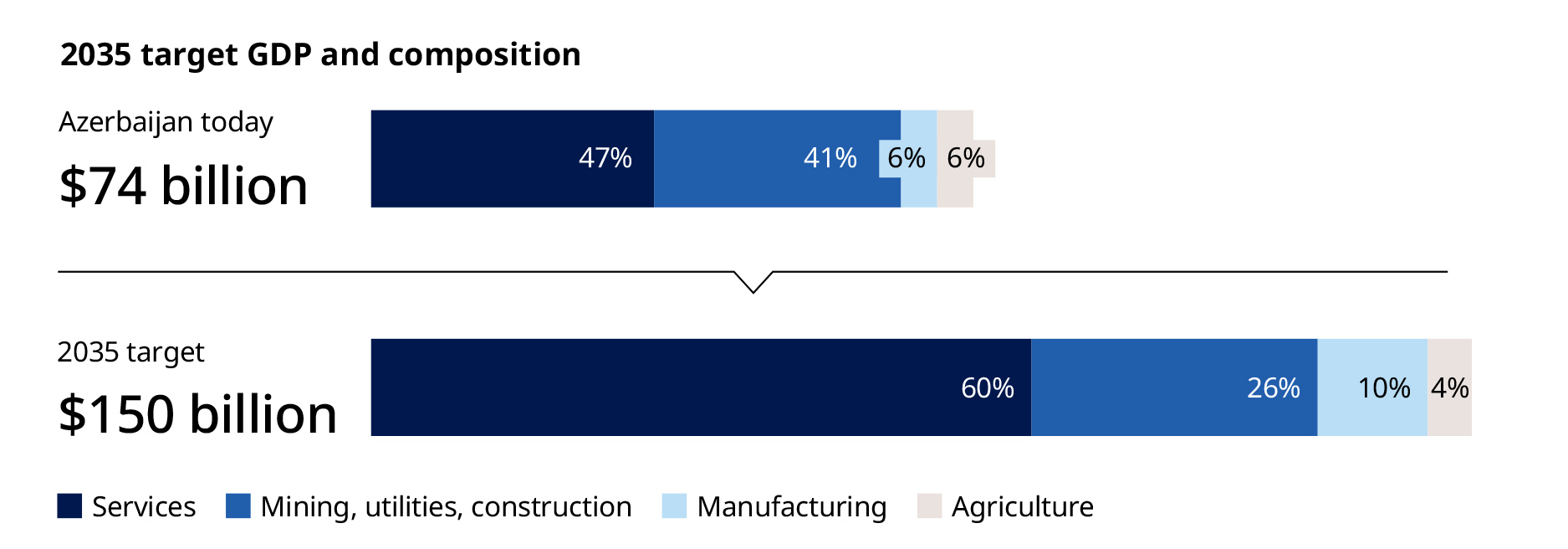 Azerbaijan could double its GDP through targeted strategy and reform, says Oliver Wyman