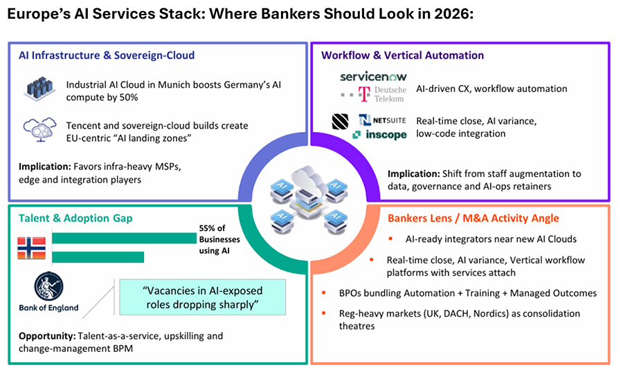 M&A in European IT and AI services market is entering its next phase