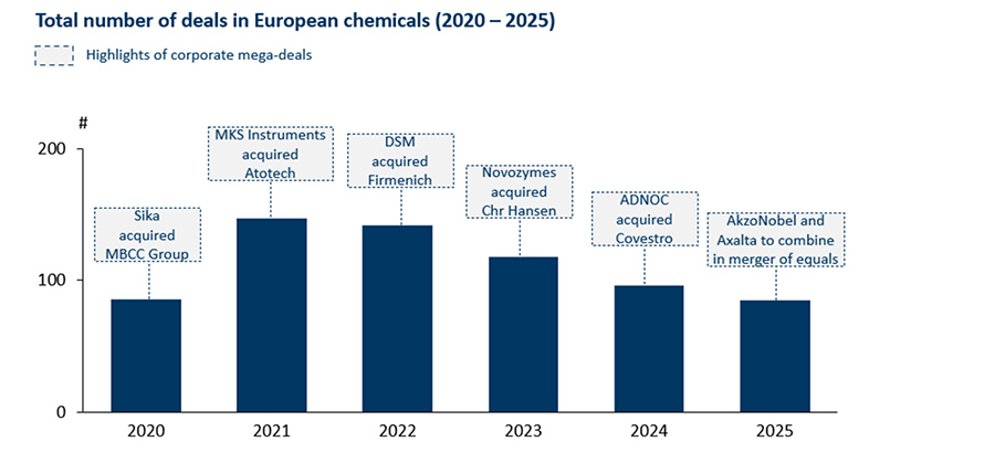 Total Number of Investments in European Chemicals