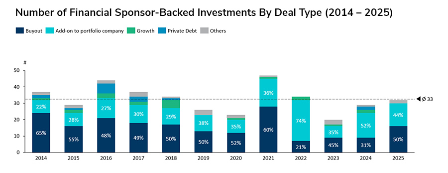 Number of Financial Sponsor-Backed Investments By Deal Type (2014 – 2025)