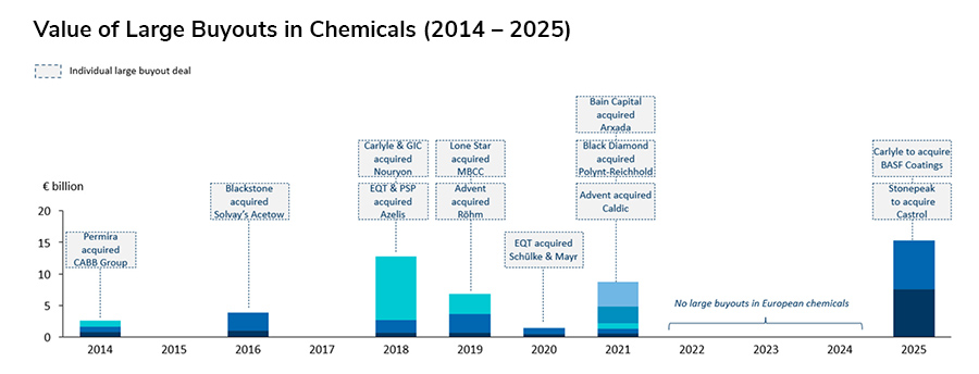 Value of Large Buyouts in Chemicals (2014 – 2025)