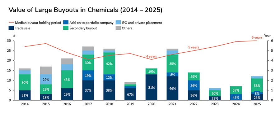 Number of Divestments in Chemicals By Exit Type and Median Buyout Holding Period (2014 – 2025)