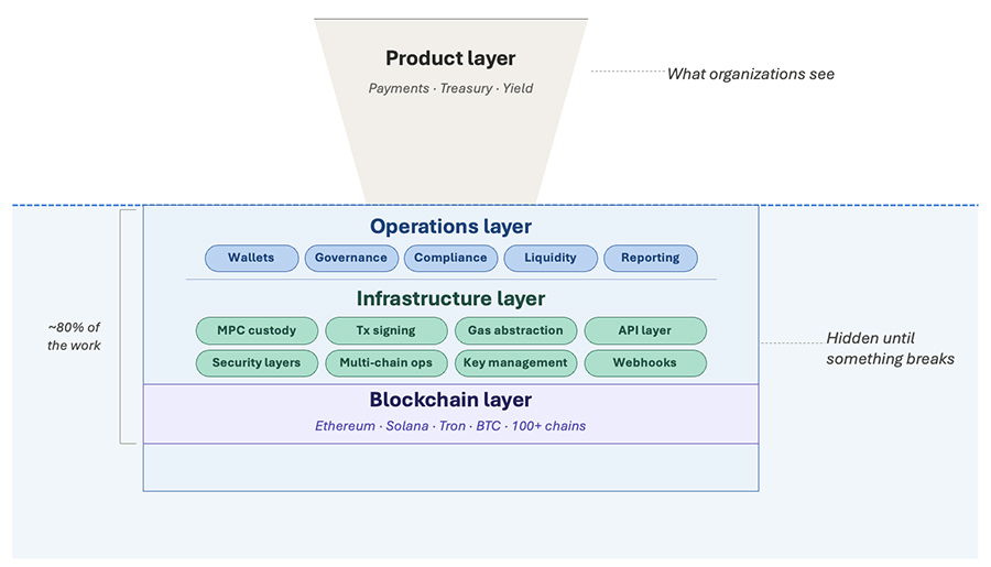 Stablecoins emerging as a core payments infrastructure