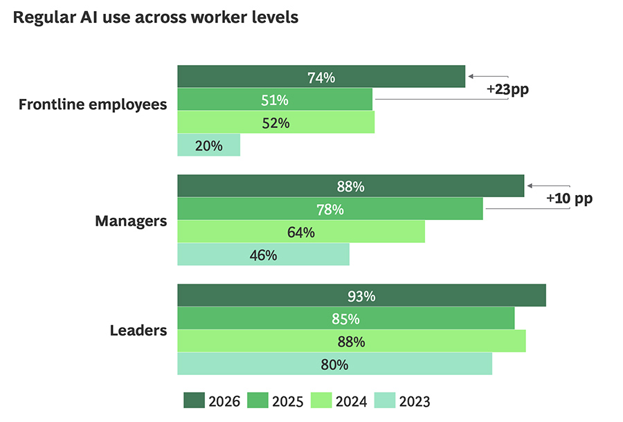 Regular AI use across worker levels Regular AI use across worker levels