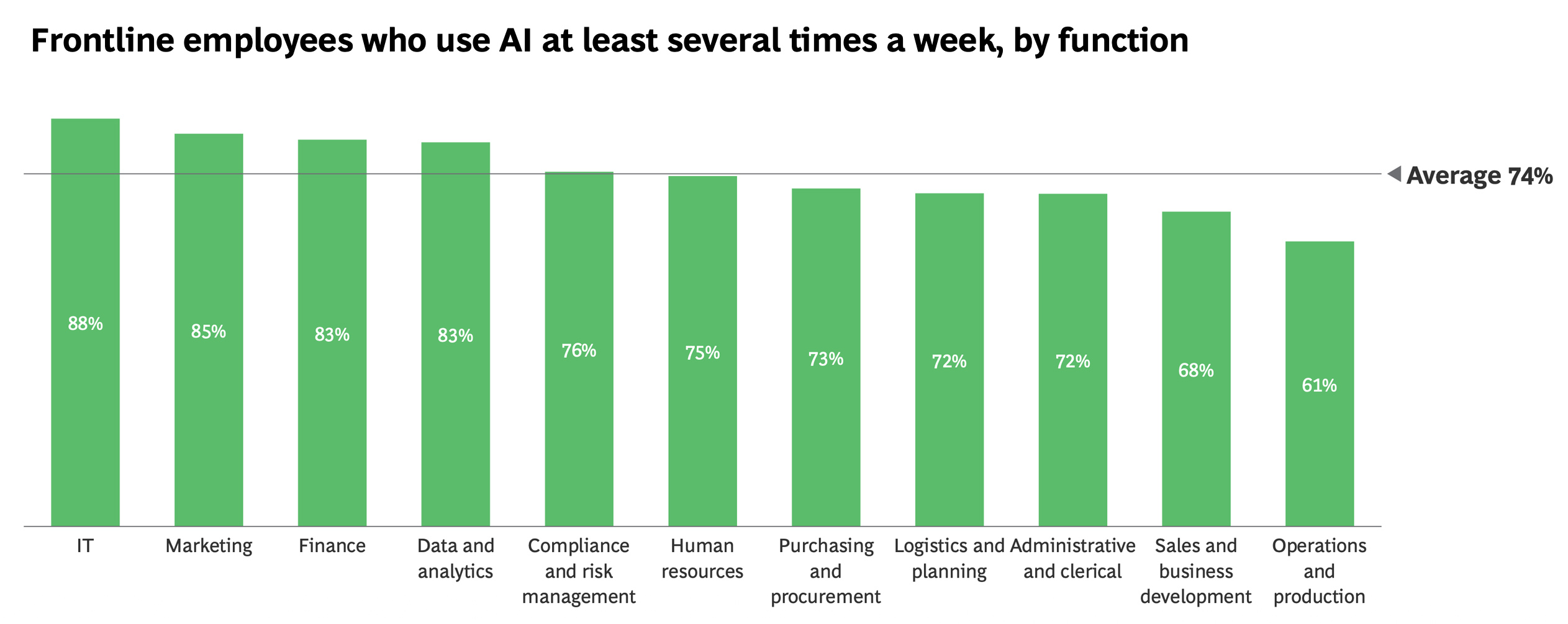 Frontline employees who use AI at least several times a week, by function Frontline employees who use AI at least several times a week, by function