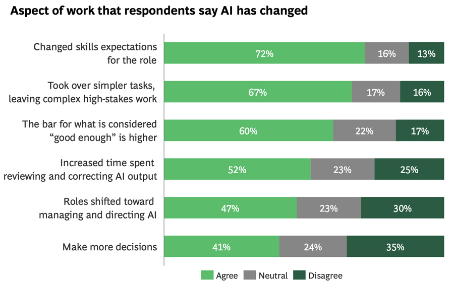 Aspect of work that respondents say AI has changed Aspect of work that respondents say AI has changed