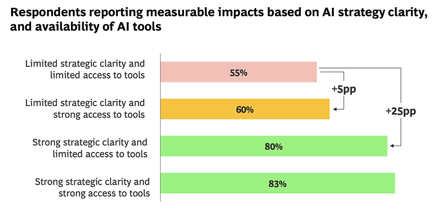 Respondents reporting measurable impacts based on AI strategy clarity, and availability of AI tools Respondents reporting measurable impacts based on AI strategy clarity, and availability of AI tools