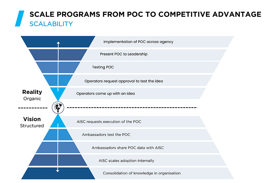 SCALE PROGRAMS FROM POC TO COMPETITIVE ADVANTAGE SCALE PROGRAMS FROM POC TO COMPETITIVE ADVANTAGE