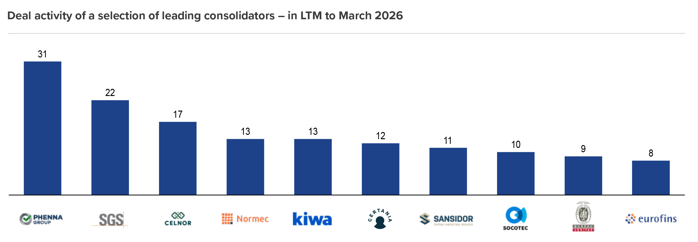 Deal activity of a selection of leading consolidators