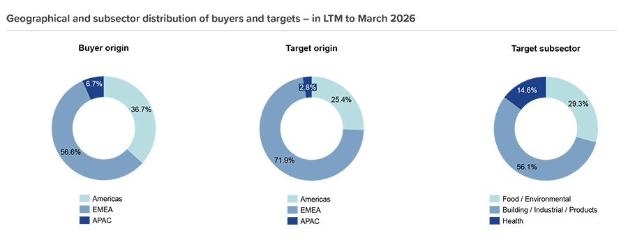  Geographical and subsector distribution of buyers and targets 