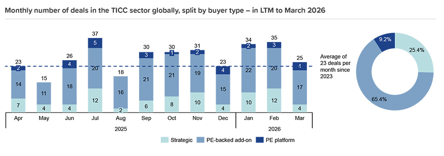 Deal activity of a selection of leading consolidators