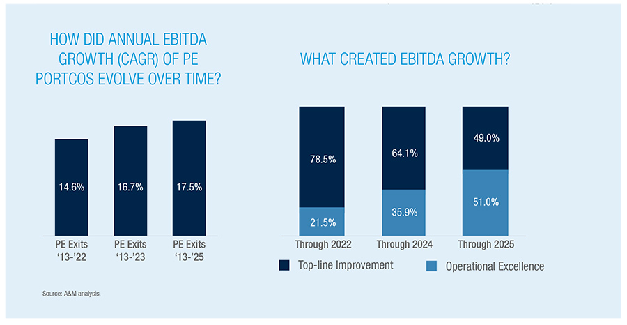 HOW DID ANNUAL EBITDA GROWTH (CAGR) OF PE PORTCOS EVOLVE OVER TIME