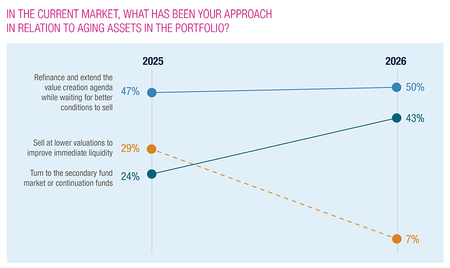 IN THE CURRENT MARKET, WHAT HAS BEEN YOUR APPROACH IN RELATION TO AGING ASSETS IN THE PORTFOLIO