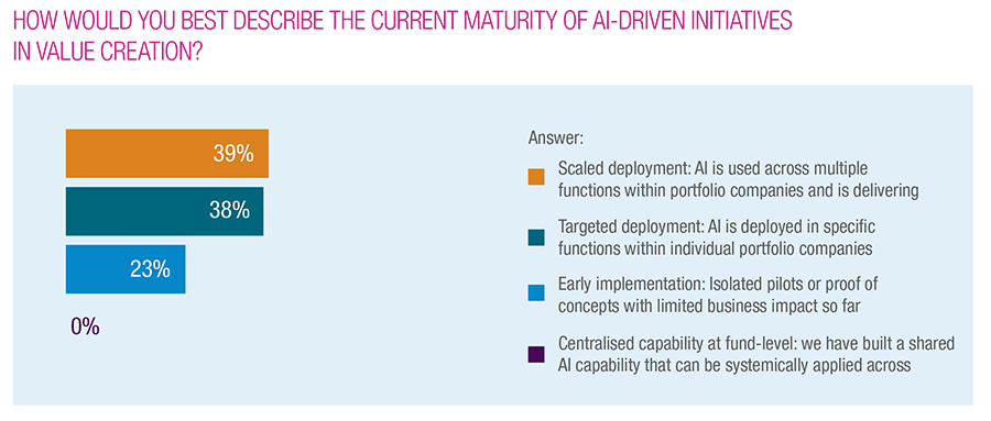 HOW WOULD YOU BEST DESCRIBE THE CURRENT MATURITY OF AI-DRIVEN INITIATIVES IN VALUE CREATION