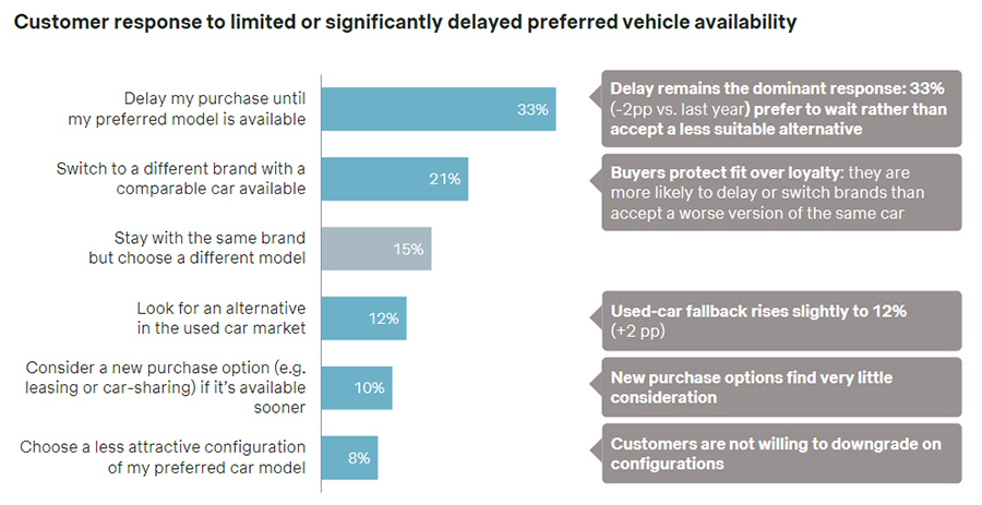 Customer response to limited or significantly delayed preferred vehicle availability